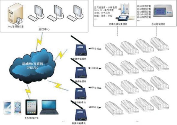 水产、畜牧养殖解决方案